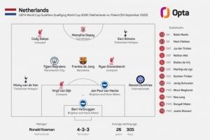 英超8将出战！荷兰队史首次首发有8人都来自同一海外联赛