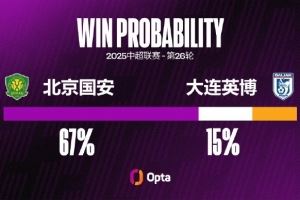 国安在中超三连败共丢11球，追平球队中超连败和连续三场丢球纪录