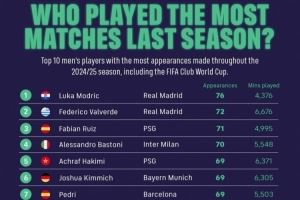 FIFPro晒上赛季球员出场榜：莫德里奇76场居首 巴尔韦德72场第二