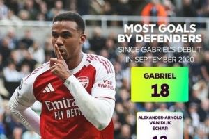 最强带刀后卫？自英超首秀以来，加布里埃尔打入18球冠绝英超后卫