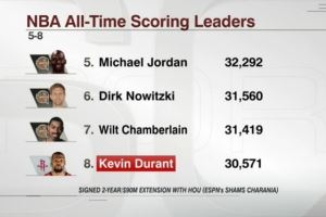 KD生涯总得分30571 若按上季场均数据65场可超乔丹&挤进历史前5！