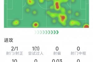居莱尔本场数据：7次关键传球，2射1正，2次解围，2次抢断